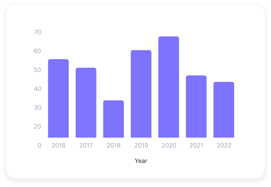 publications-trends